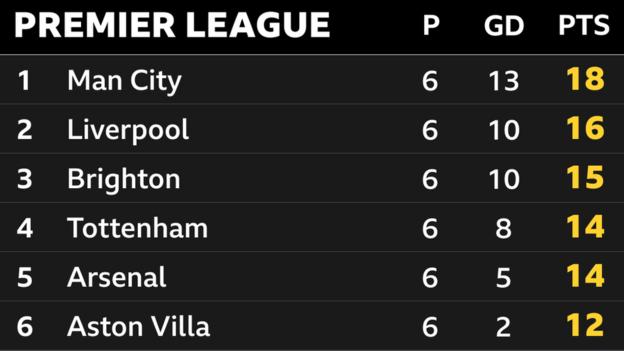 Snapshot of the top of the Premier League table: 1st Man City, 2nd Liverpool, 3rd Brighton, 4th Tottenham, 5th Arsenal, 6th Aston Villa