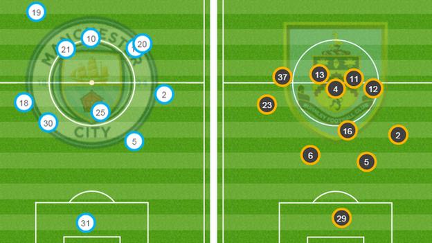 Burnley's average position (right) saw them sit deep. They had less than 10% possession in the opening 10 minutes but became slightly more adventurous as the game went on.