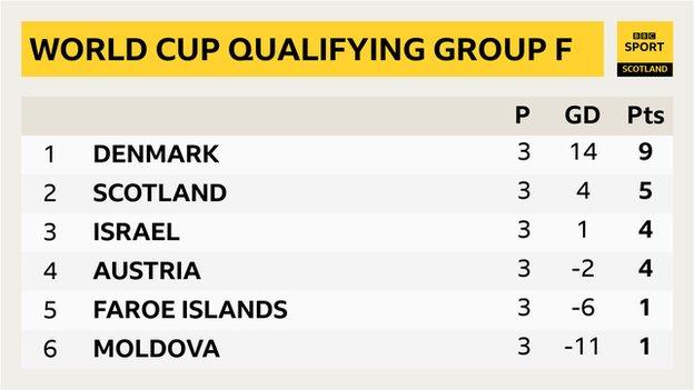 Group F table after three games with Denmark top on nine points, Scotland second on five points and Israel and Austria level in third on four points