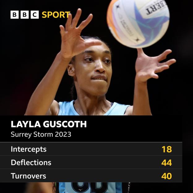  Intercepts - 18; Deflections - 44; Turnovers - 40