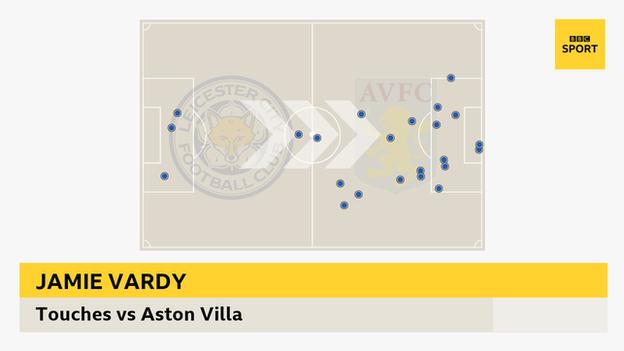 Jamie Vardy touches v Aston Villa