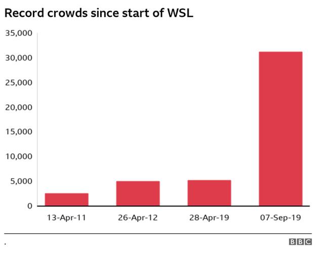 Record WSL crowds