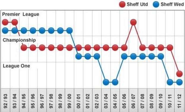 Sheffield clubs' records since the Premier League began