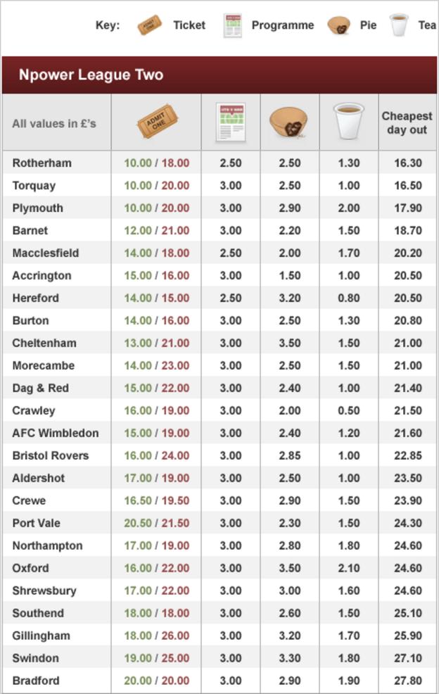 Price of Football - League Two