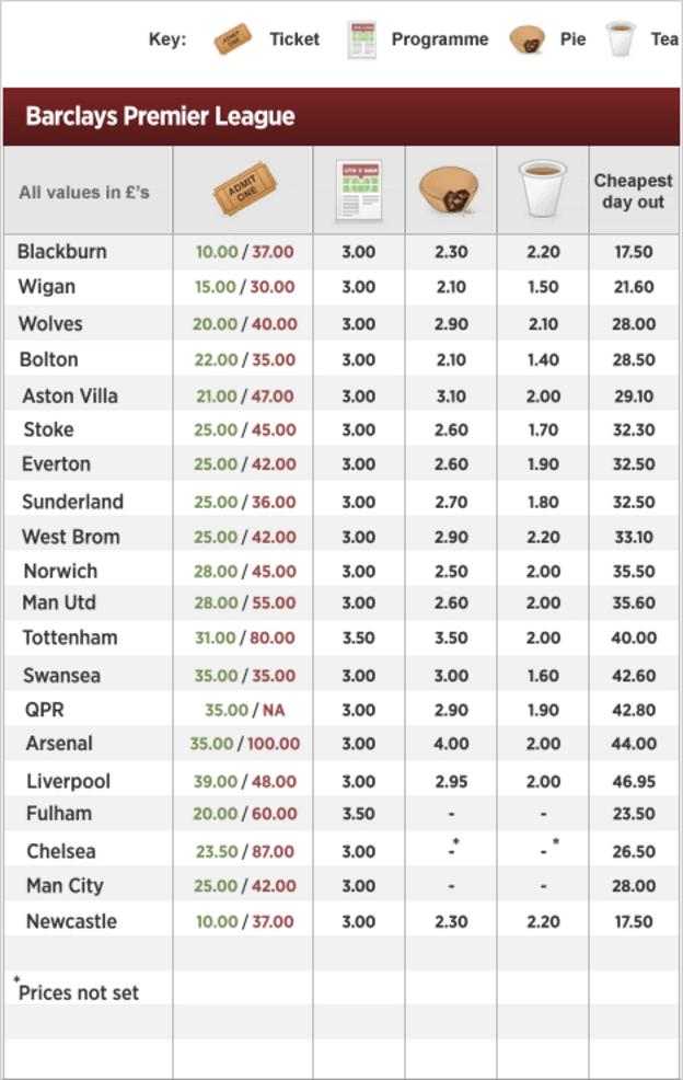 Price of Football Premier League clubs BBC Sport