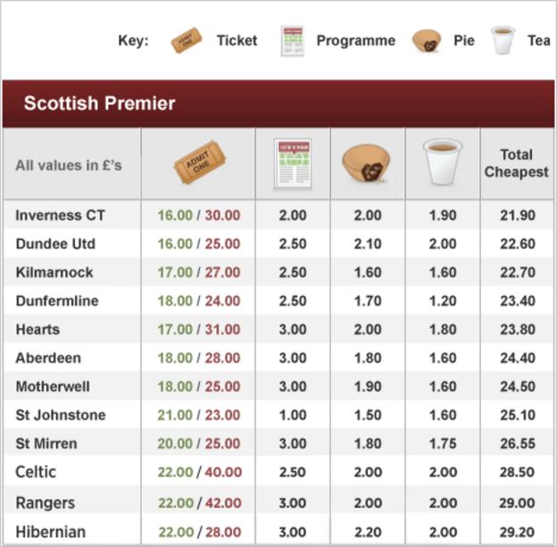 Price of Football - SPL clubs