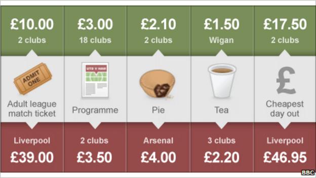 Price of Football - Premier League