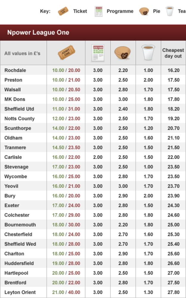 Price Of Football League One Clubs Bbc Sport