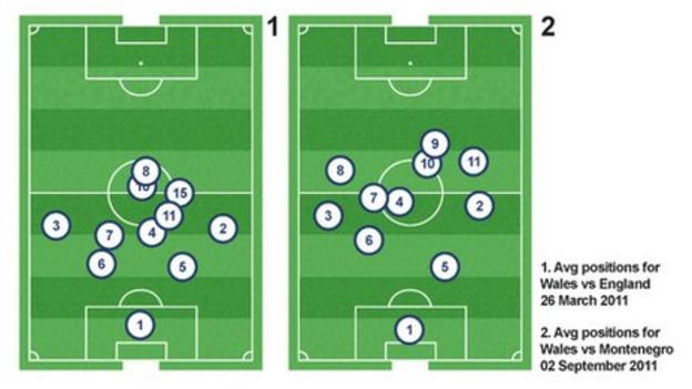Wales average positions vs England and Montenegro