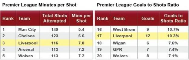 Liverpool's minutes per shot and shots per goal ratios