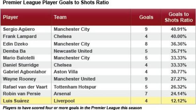 Premier League players goals to shots ratios