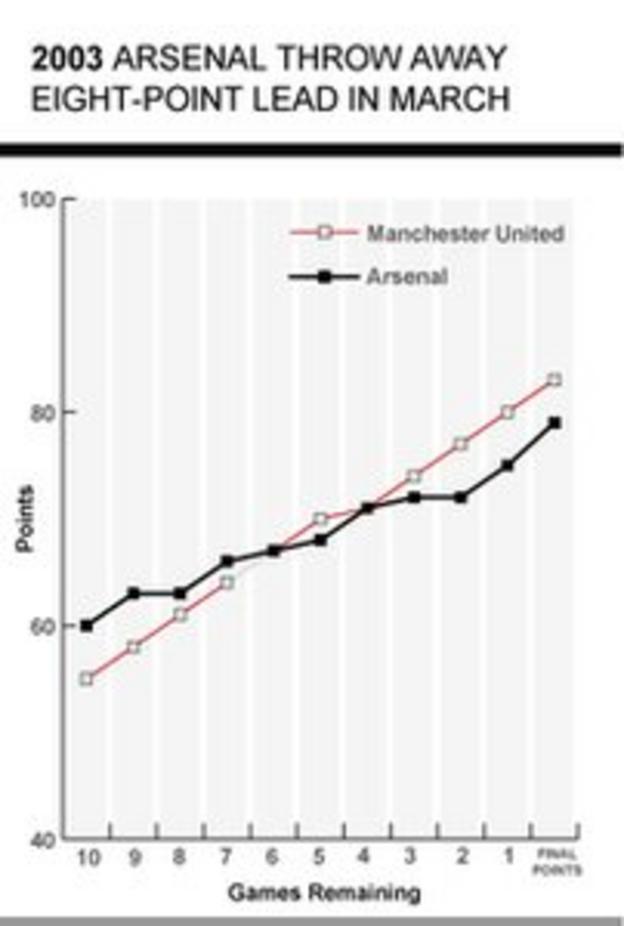 Arsenal lead