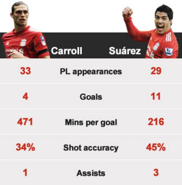 Andy Carroll and Luis Suarez