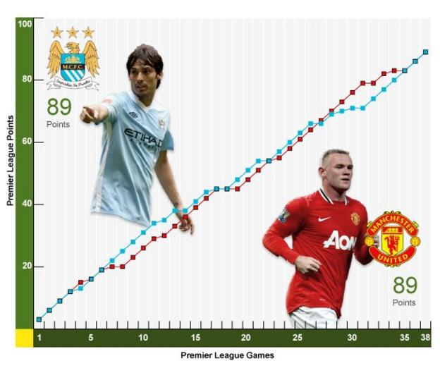 City and United season points comparison graph