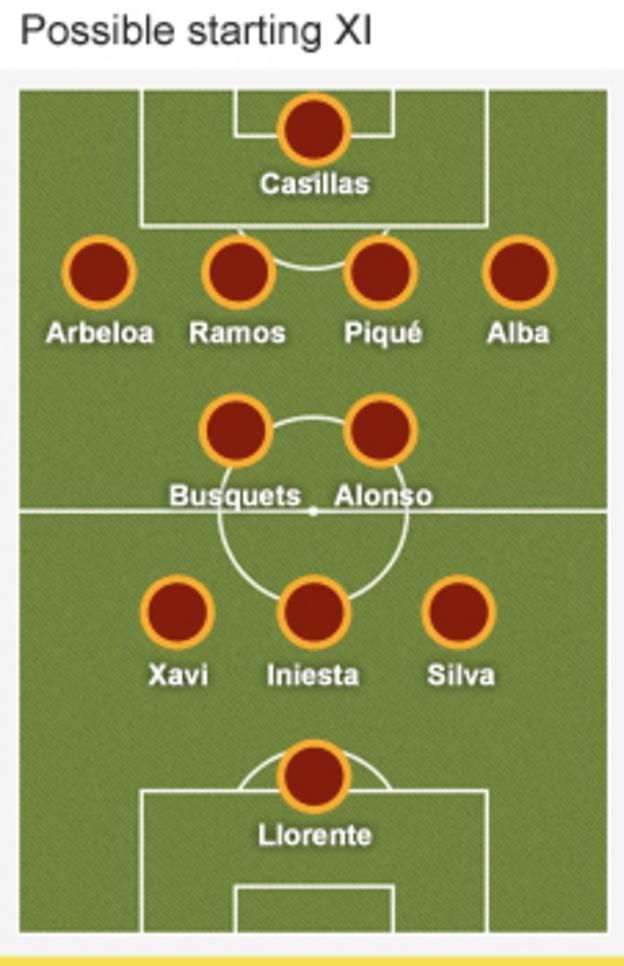 Spain formation