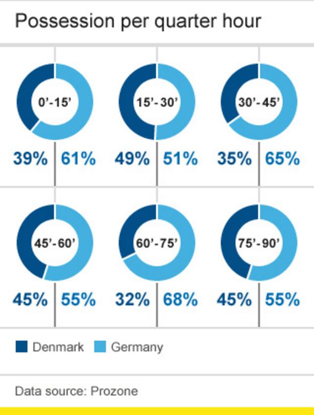  60968068 Possession Per Quarter Den Ger 