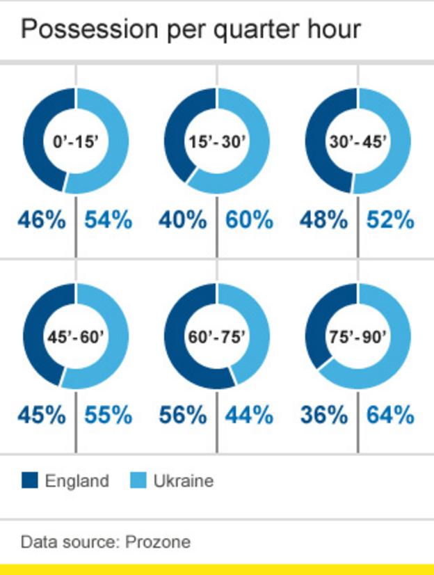 England v Ukraine possession