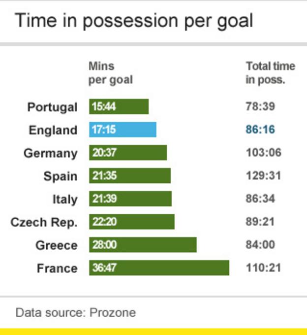 Group stage possession graphic