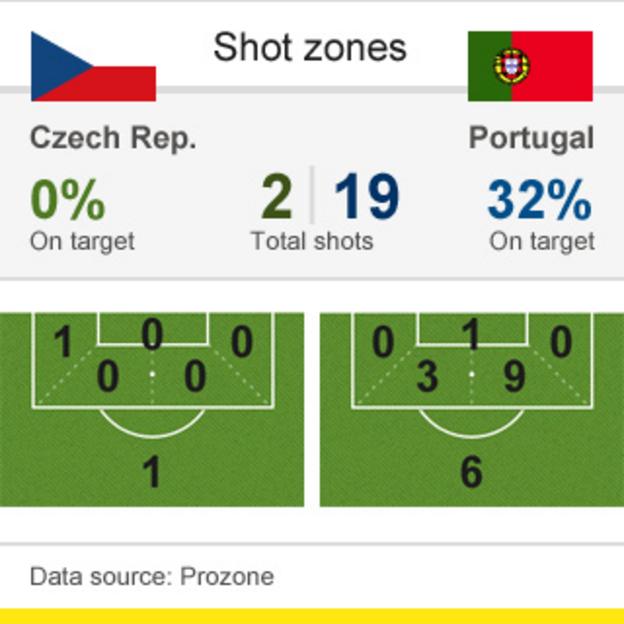 Czech Republic Vs. Portugal, Euro 2012: Ronaldo Describes Match In .Gif  Form 