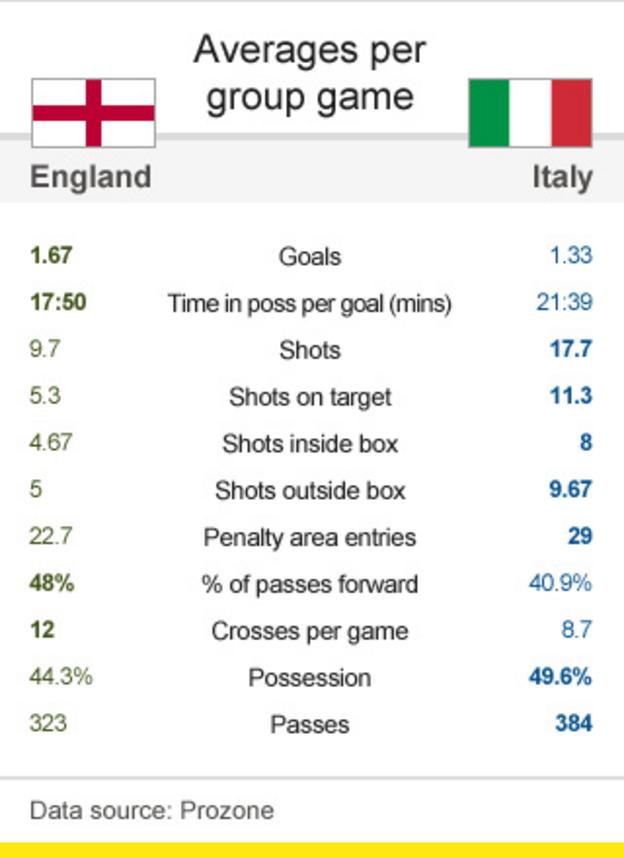 England v Italy
