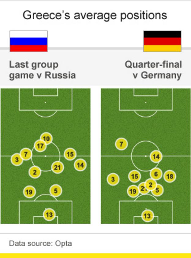 Greece were far deeper against Germany than in their last group game against Russia