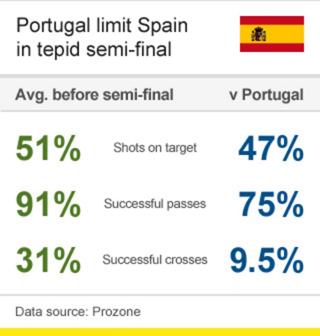 Portugal v Spain