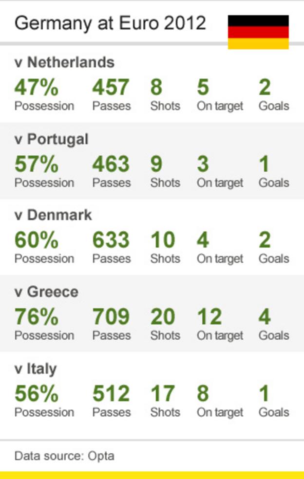 Germany Euro 2012 stats