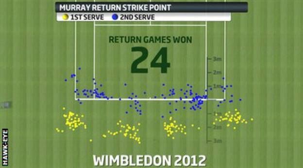 Andy Murray returns