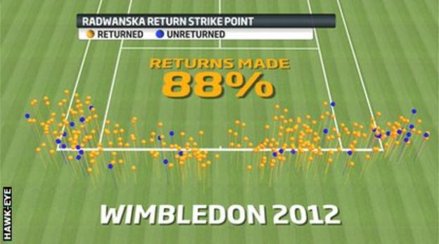 Agnieszka Radwanska return outcome