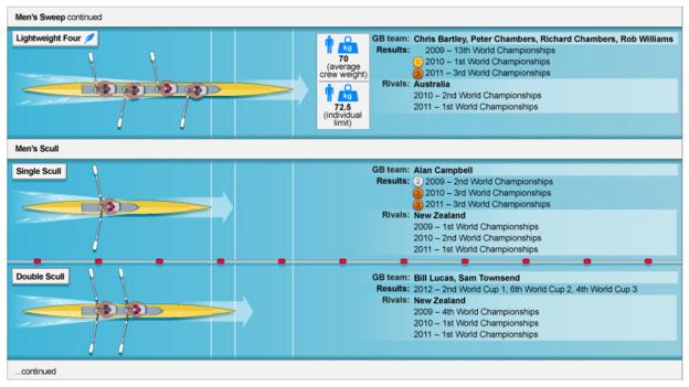 Guide to GB Rowing's squad for London 2012 - in graphics
