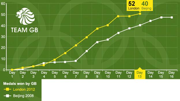 GB medal haul compared to 2008