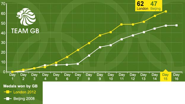 GB 2012 medal haul compared with 2008
