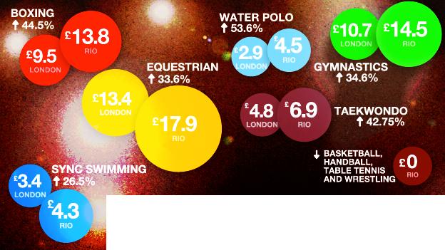 Olympic funding for Rio 2016