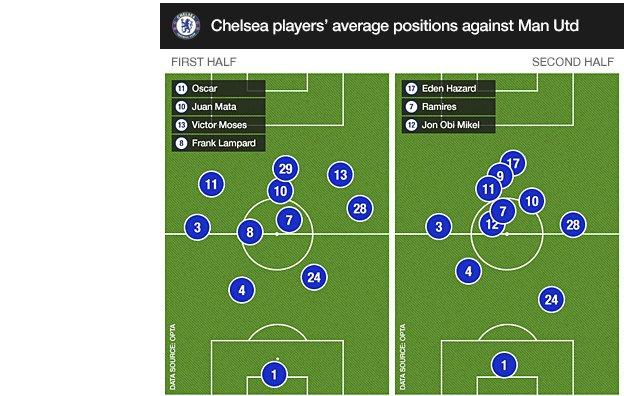 Chelsea players' average position