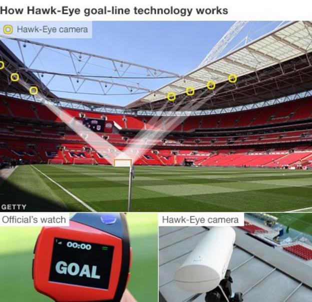 Goal Line Technology Premier League Votes In Favour For 13 14 c Sport