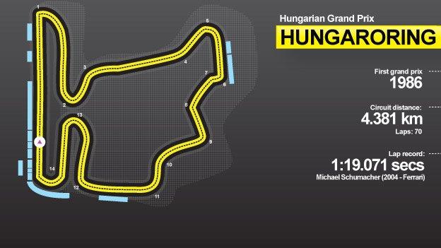Hungaroring circuit guide