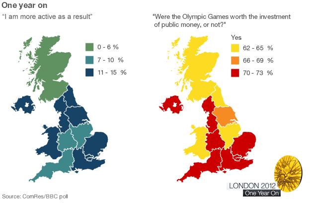 Graphic about whether people are more active after the Olympics and whether people felt the Games were money well spent