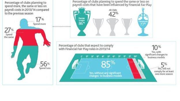 Financial Fair Play set to change the face of football