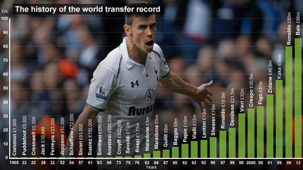 Gareth Bale £86m