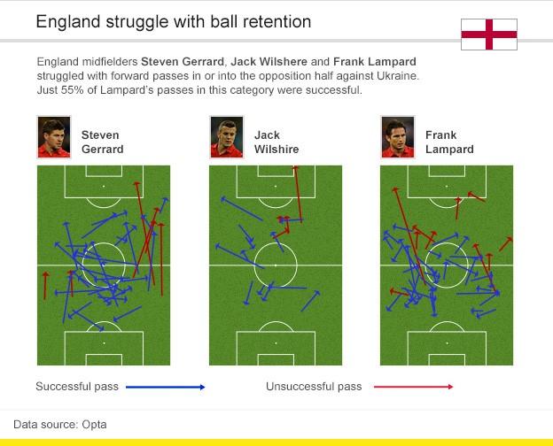 England midfielders Steven Gerrard, Jack Wilshere and Frank Lampard struggled with forward passes in or into the opposition half against Ukraine. Just 55% of Lampard’s passes in this category were successful.