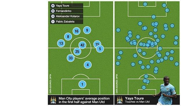 Man City first-half average positions and Yaya Toure's touches