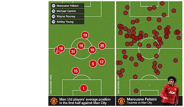 Man City first-half average positions and Marouane Fellaini's touches over 90 minutes