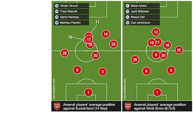 Arsenal players' average positions against Sunderland and West Brom