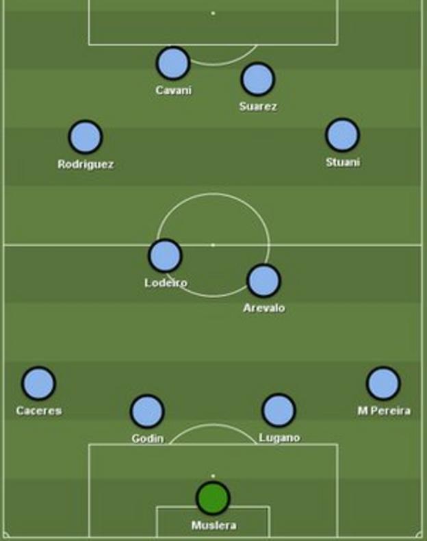 Uruguay's typical starting XI