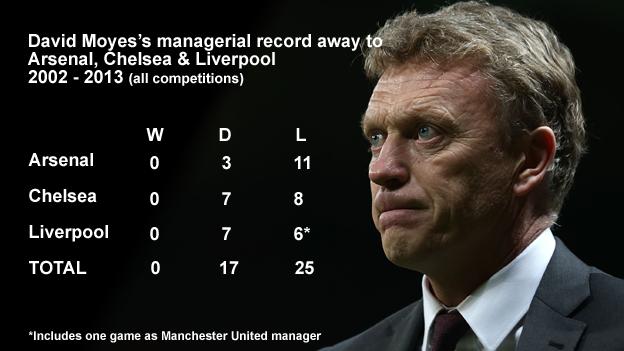 David Moyes