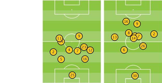 Average positions of Sunderland v Man City on 10 Nov