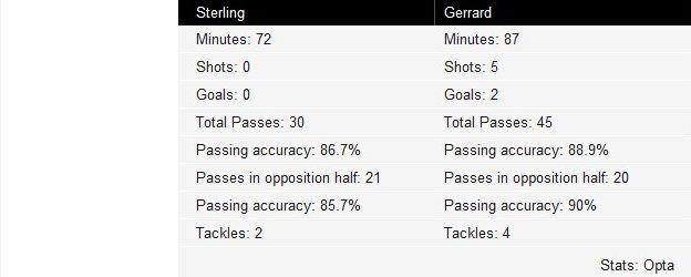 Sterling and Gerrard touches vs Man Utd