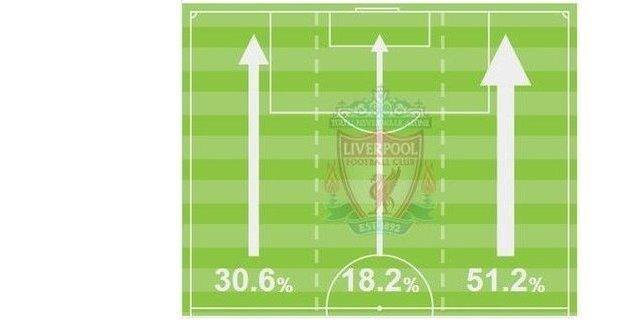 Liverpool attacks vs Tottenham in first half