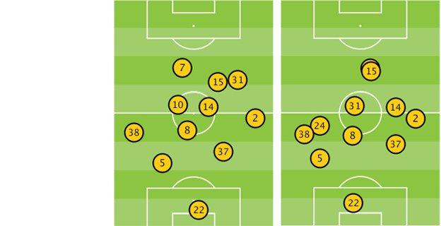 Average position of Liverpool players vs Tottenham and Manchester United