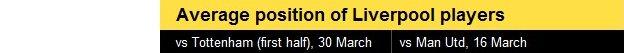 Average position of Liverpool players